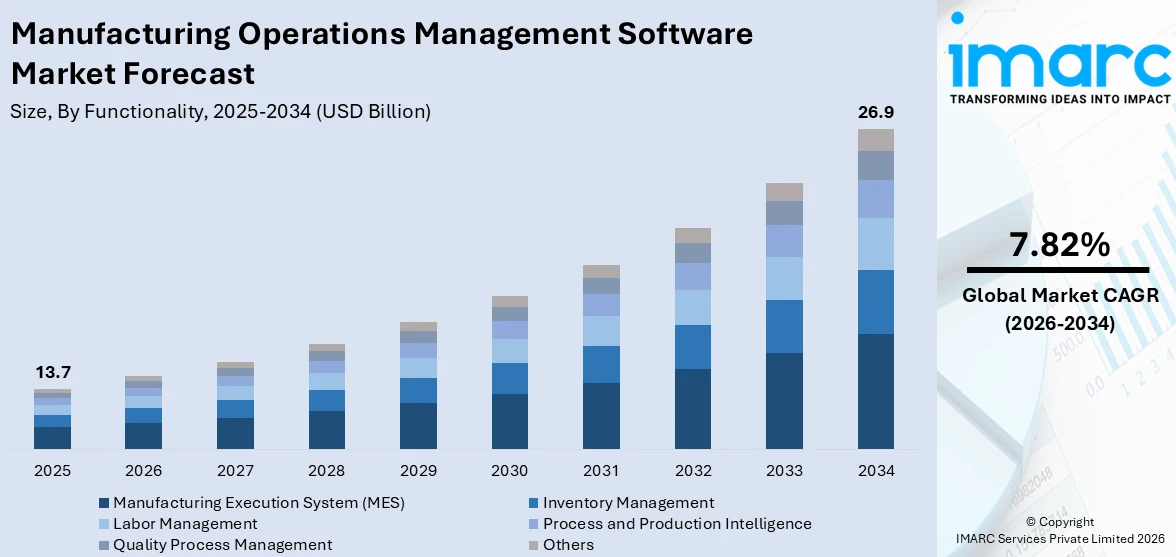 Manufacturing Operations Management Software Market Size