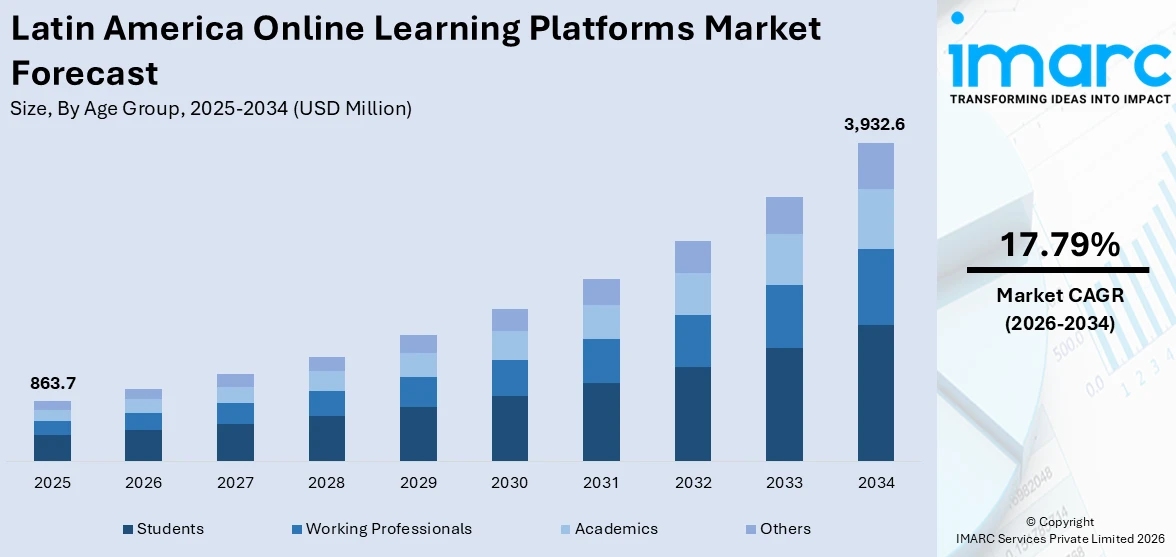 Latin America Online Learning Platforms Market Size
