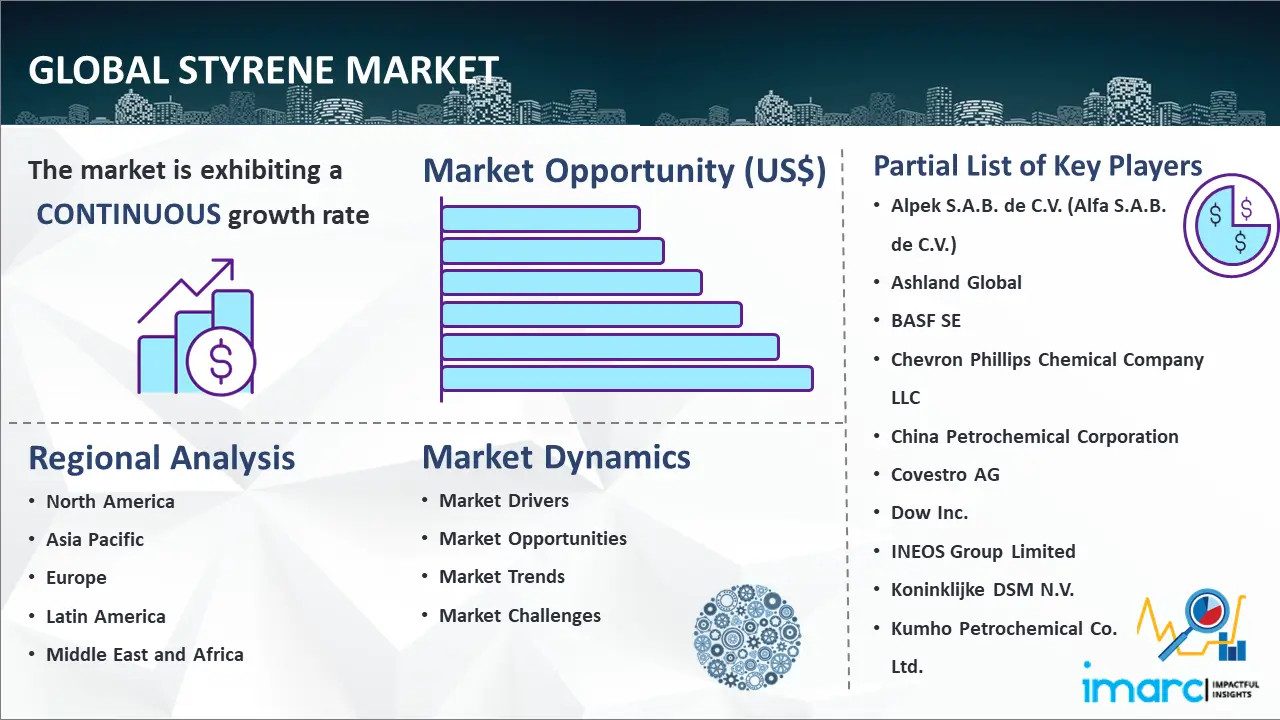 Global Styrene Market