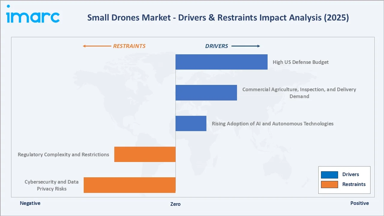 Small Drones Market Drivers & Restraints