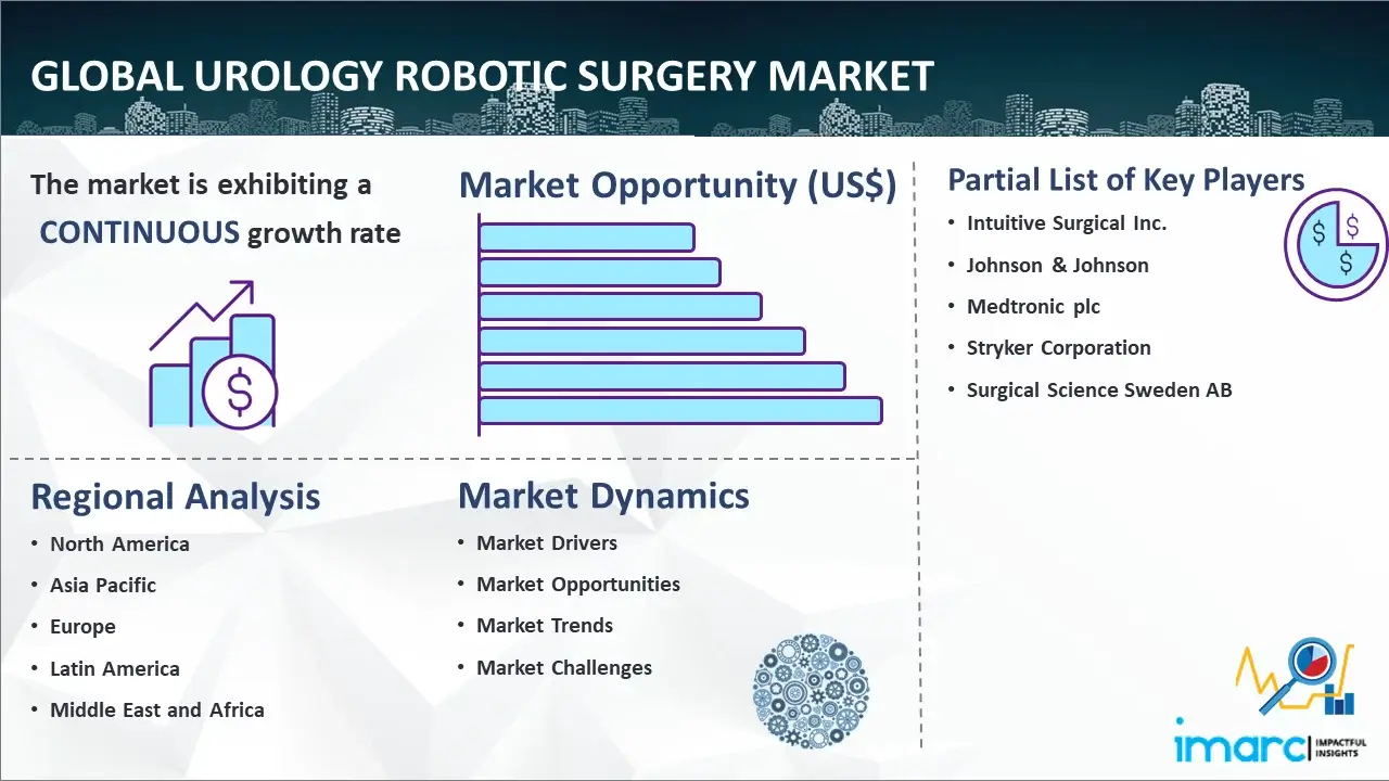 Global Urology Robotic Surgery Market