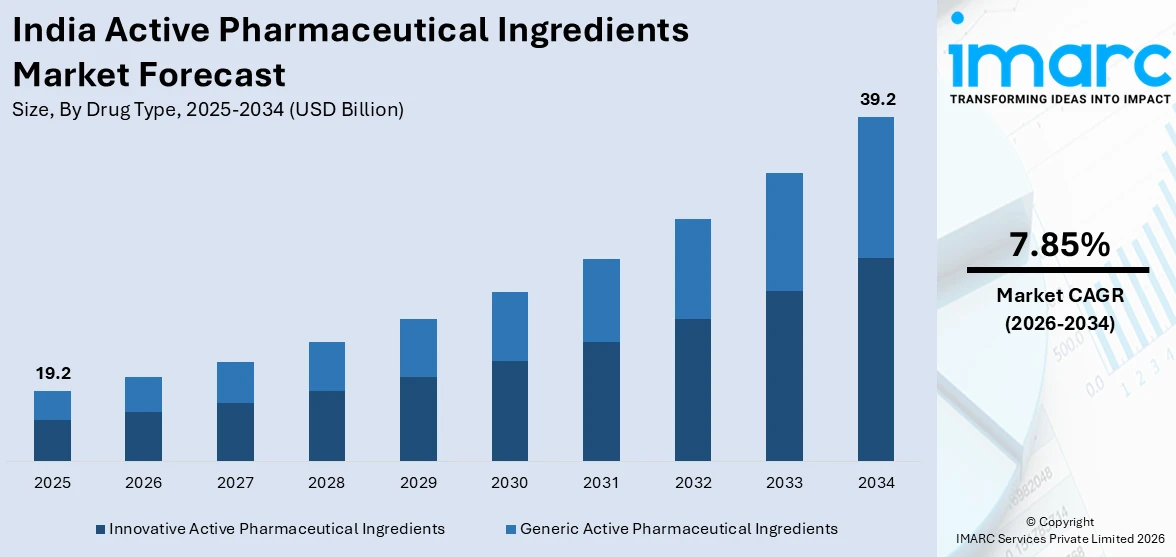 India Active Pharmaceutical Ingredients Market Size