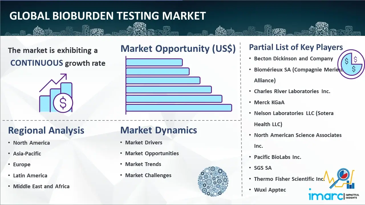 Global Bioburden Testing Market