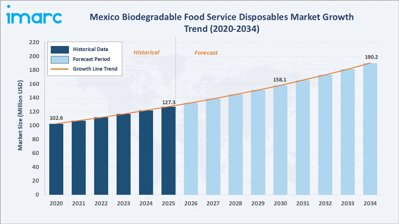 Mexico Biodegradable Food Service Disposables Market Growth Trend