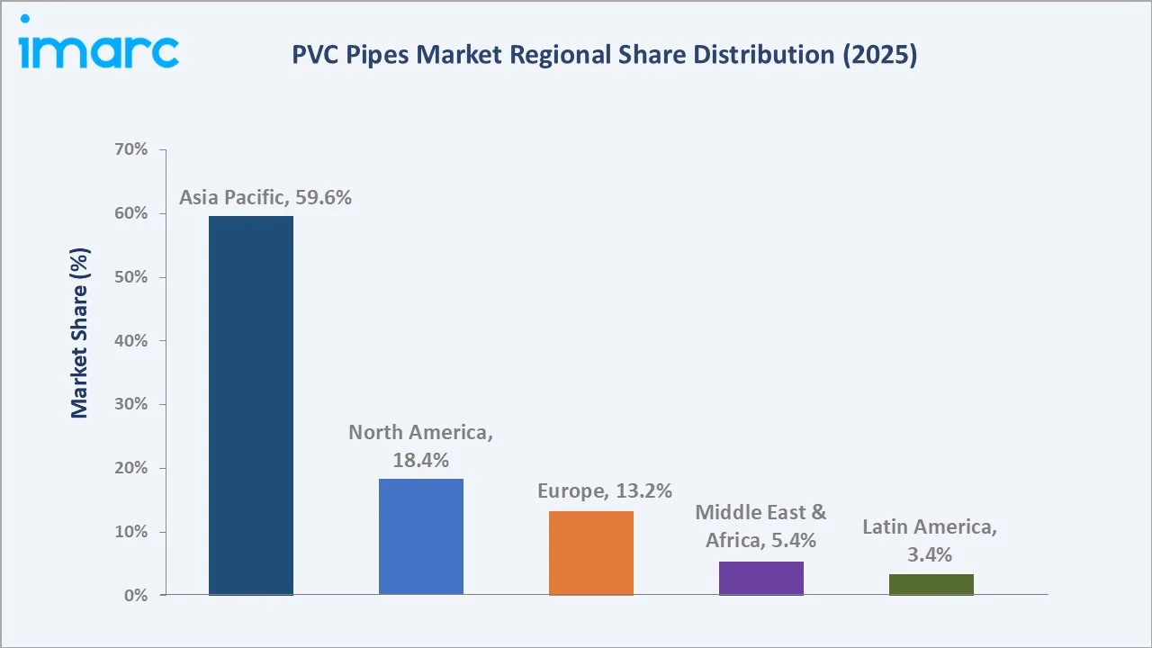 PVC Pipes Market By Region