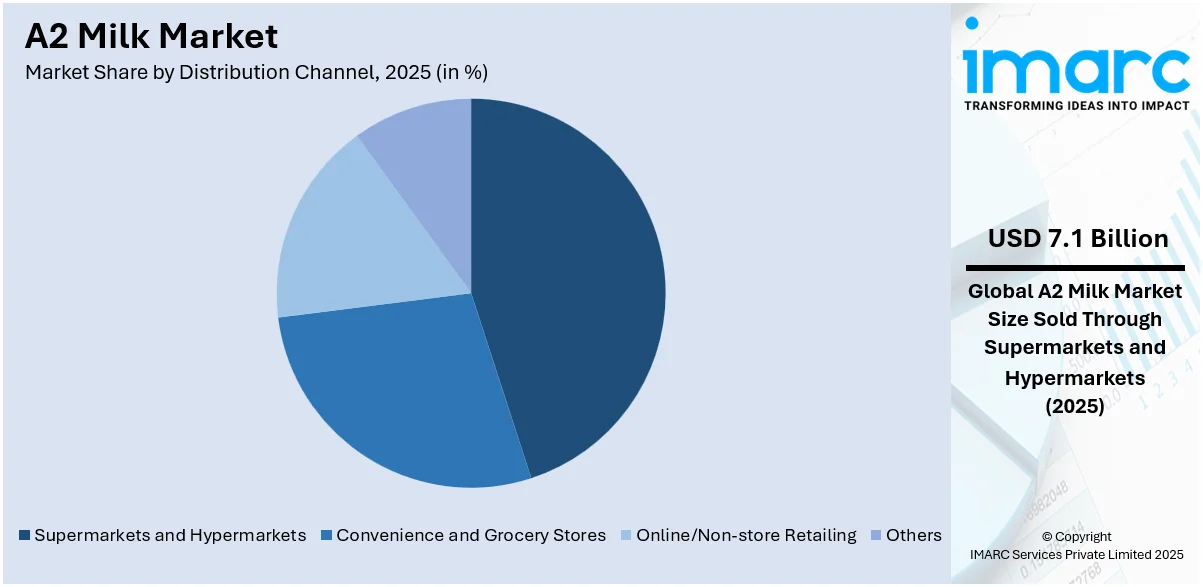 A2 Milk Market By Distribution Channel