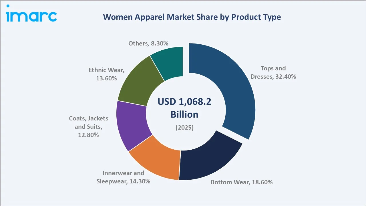 Women Apparel Market By Product Type