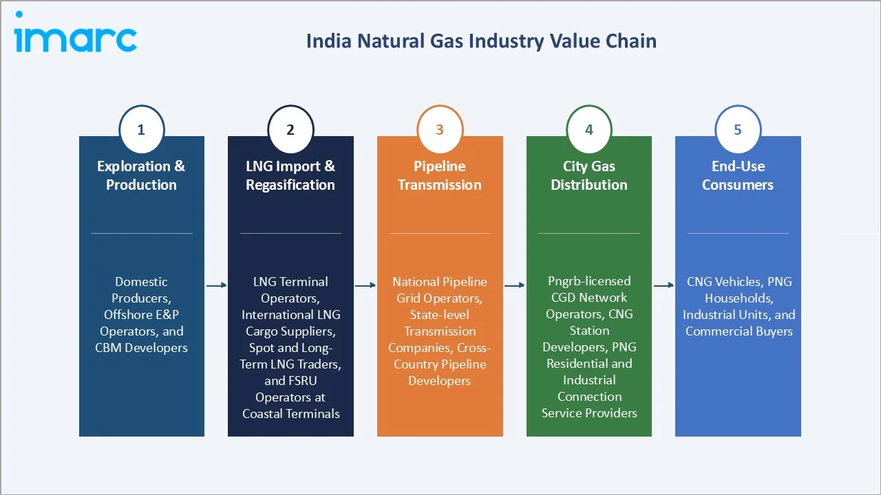 India Natural Gas Market Value Chain