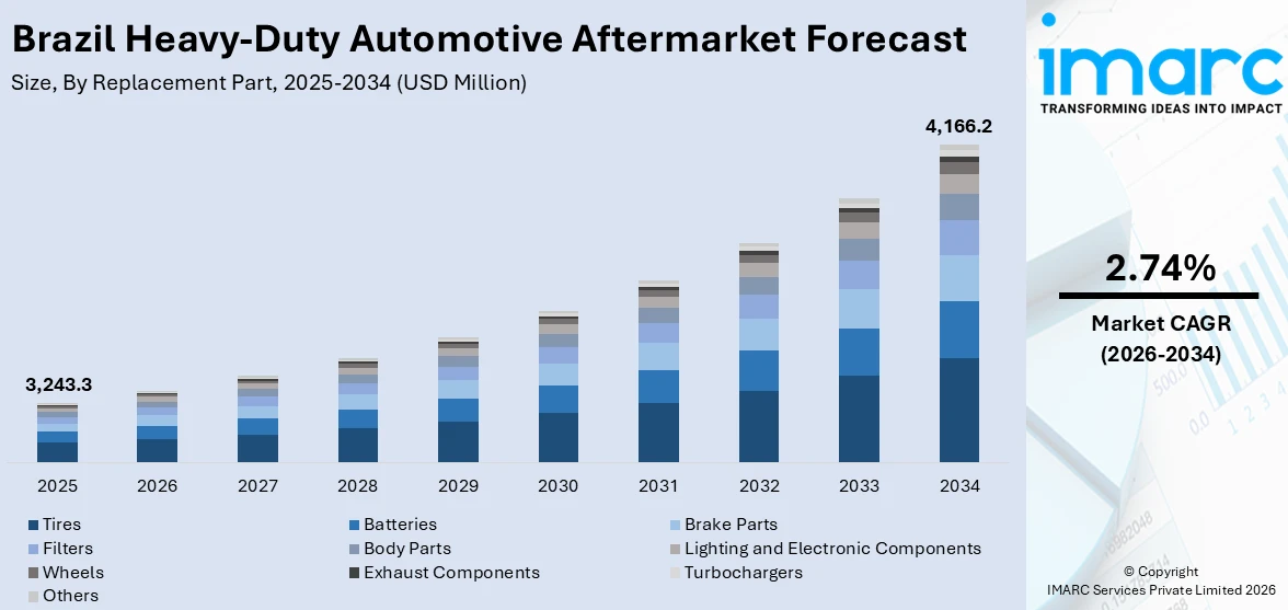 Brazil Heavy-Duty Automotive Aftermarket Size