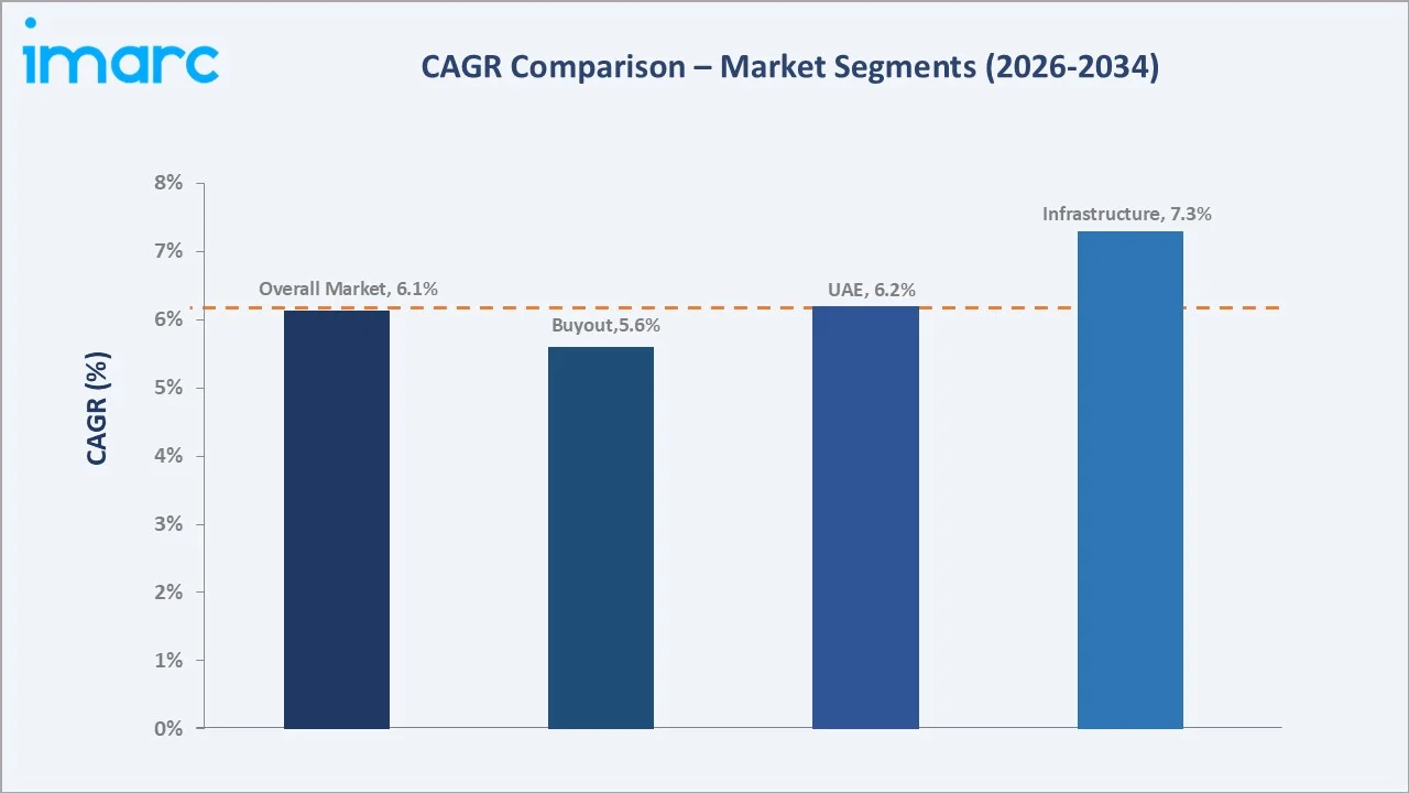 GCC Private Equity Market CAGR Comparison