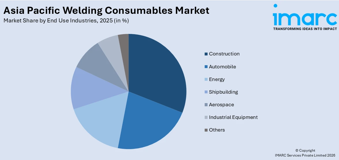 Asia Pacific Welding Consumables Market By End Use Industries