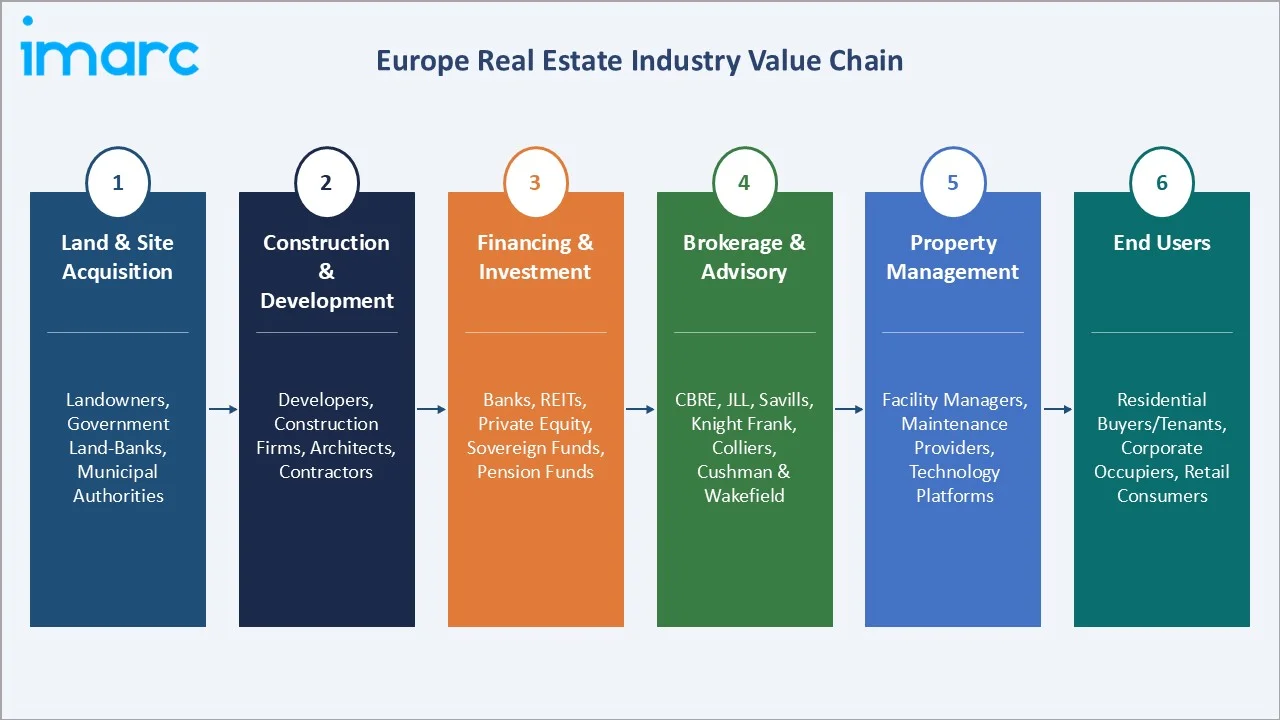 Europe Real Estate Market Value Chain