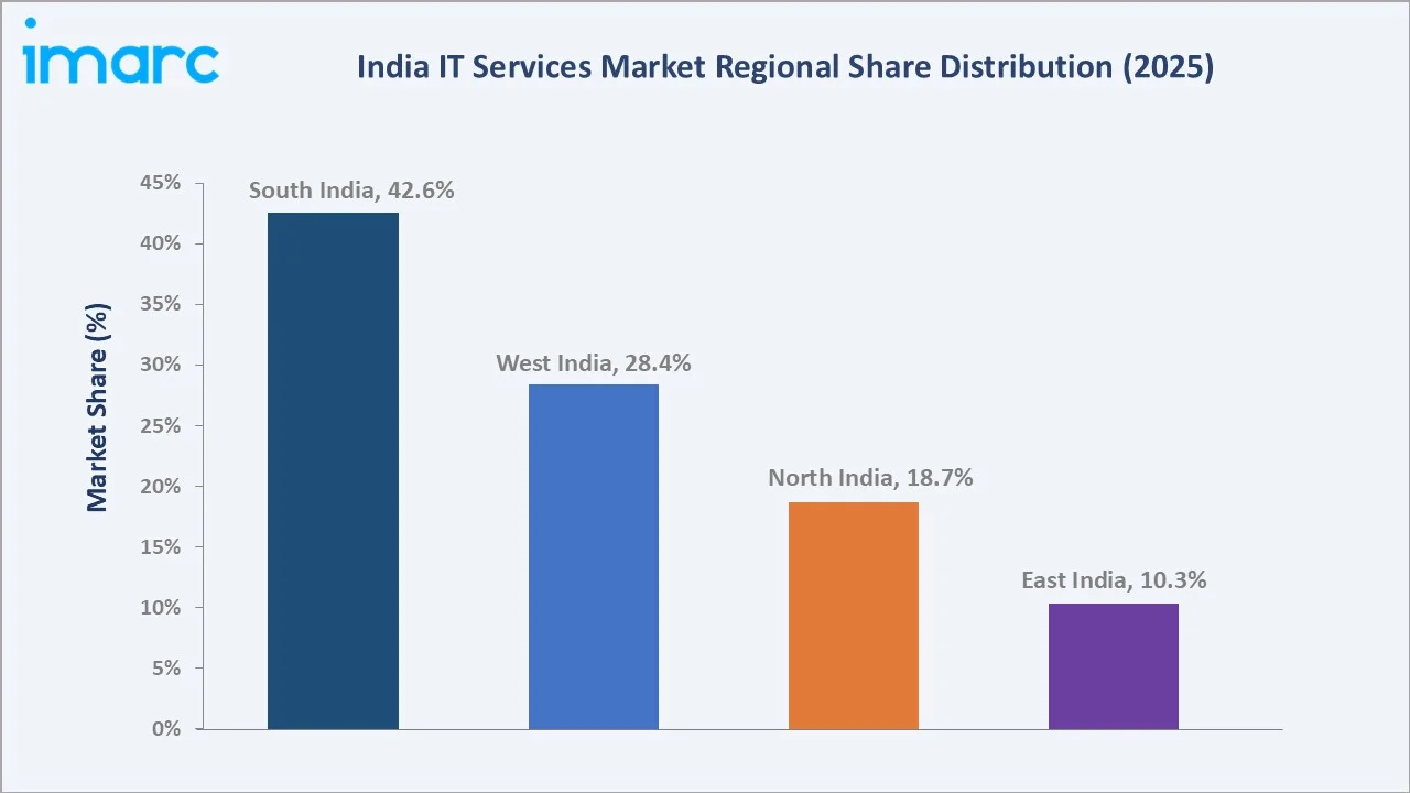India IT Services Market By Region