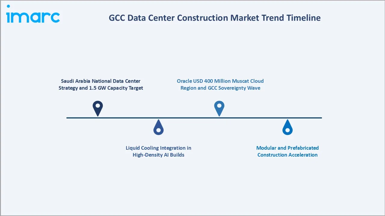 GCC Data Center Construction Market Trend Timeline