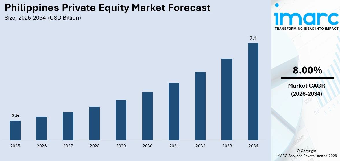 Philippines Private Equity Market Size