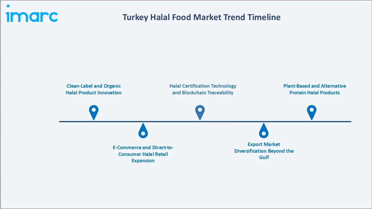 Turkey Halal Food Market Trend Timeline