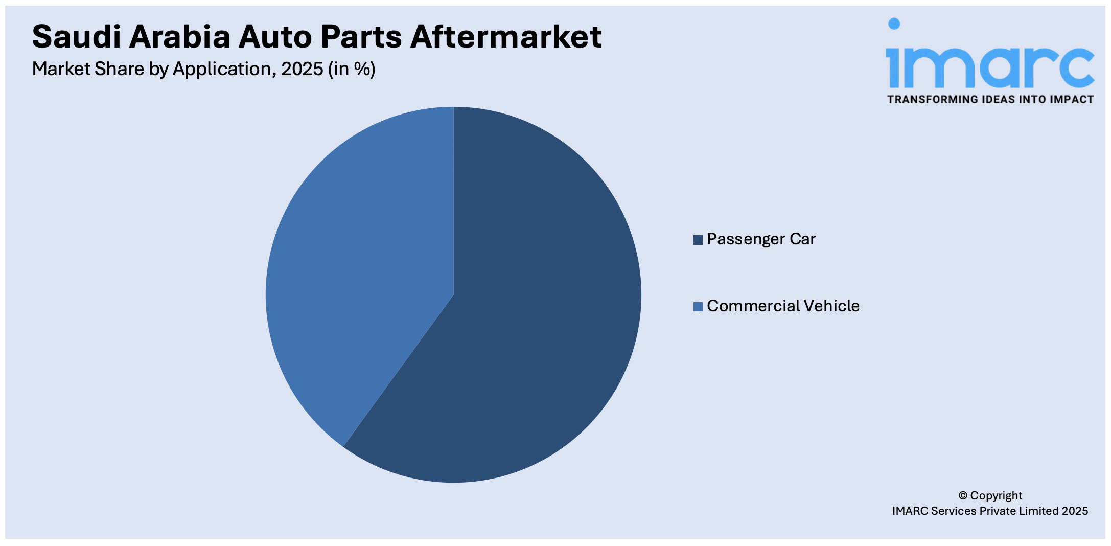 Saudi Arabia Auto Parts Aftermarket By Application
