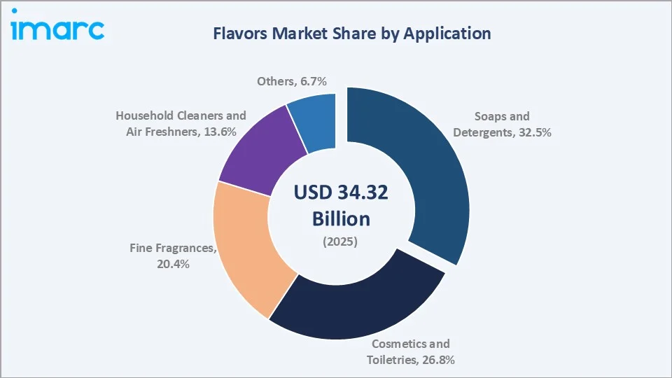 Flavors and Fragrances Market By Application