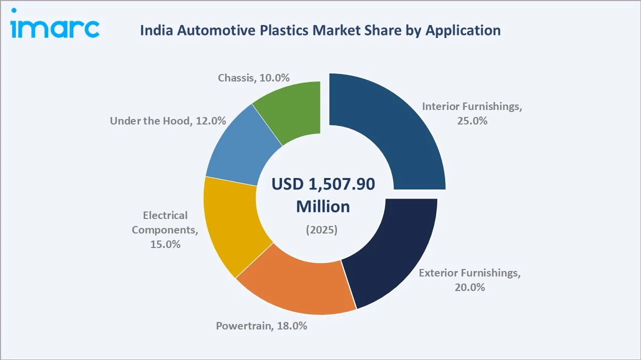 India Automotive Plastics Market By Application