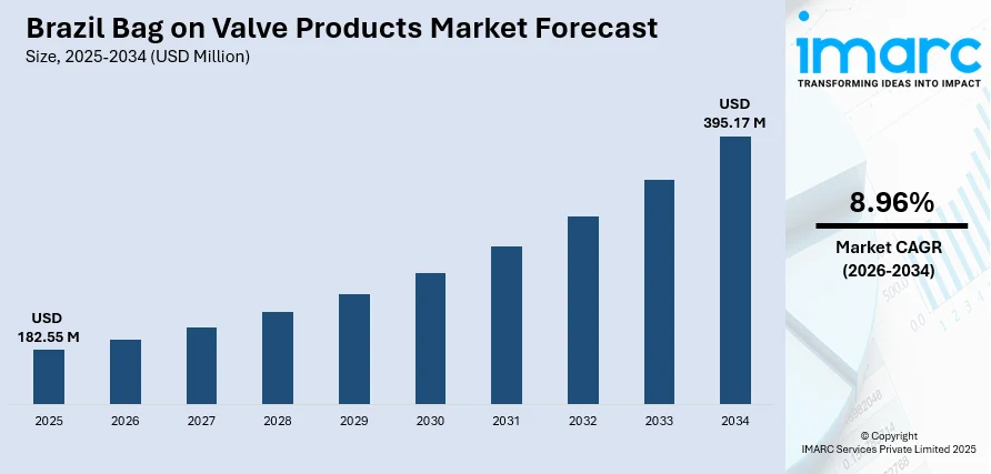 Brazil Bag On Valve Products Market Size