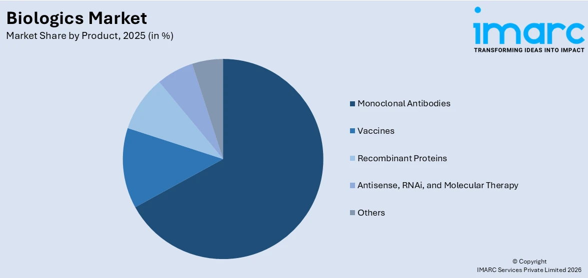 Biologics Market By Product