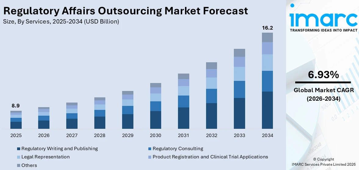Regulatory Affairs Outsourcing Market Size
