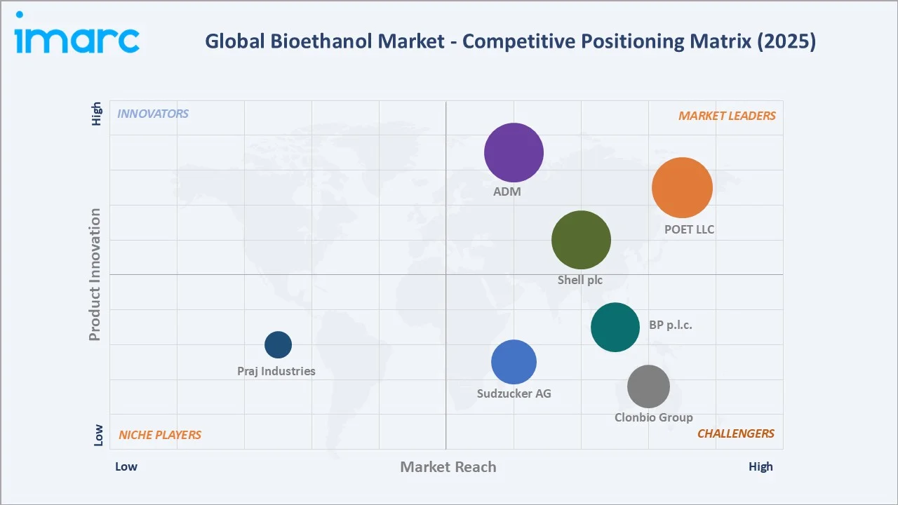 Bioethanol Market By Competitive Landscape