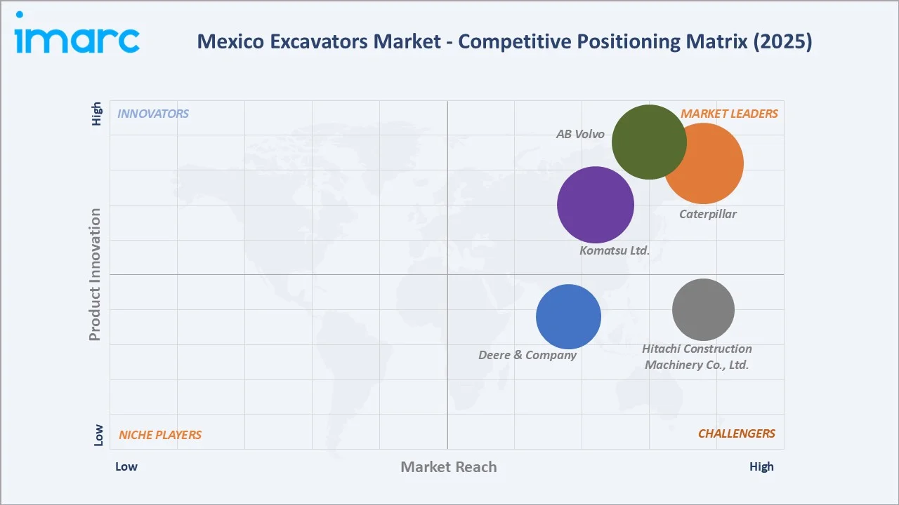 Mexico Excavators Market Competitive Positioning Matrix