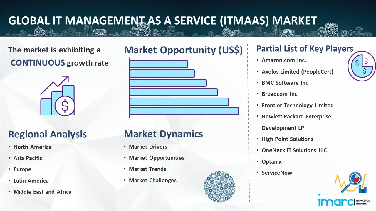 Global IT Management as A Service (ITMaaS) Market