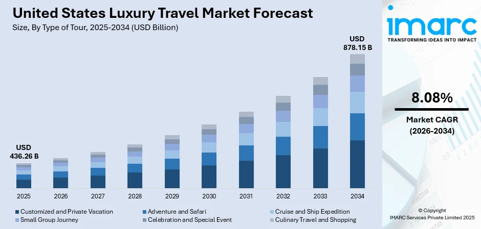 United States Luxury Travel Market Size