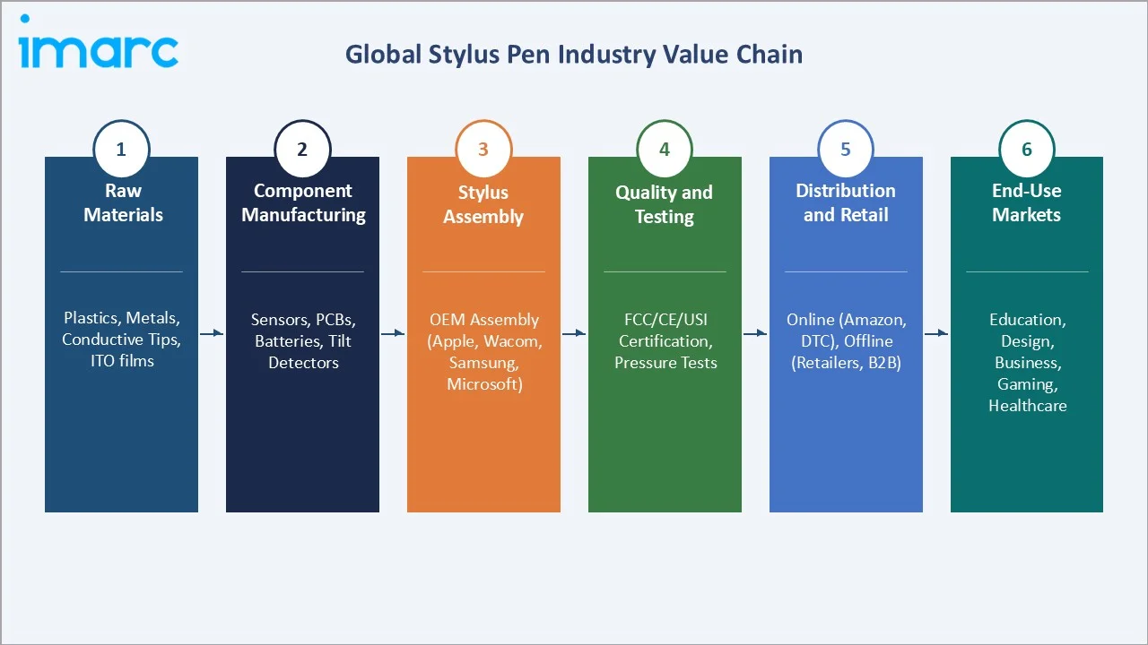 Stylus Pen Market Industry Value Chain