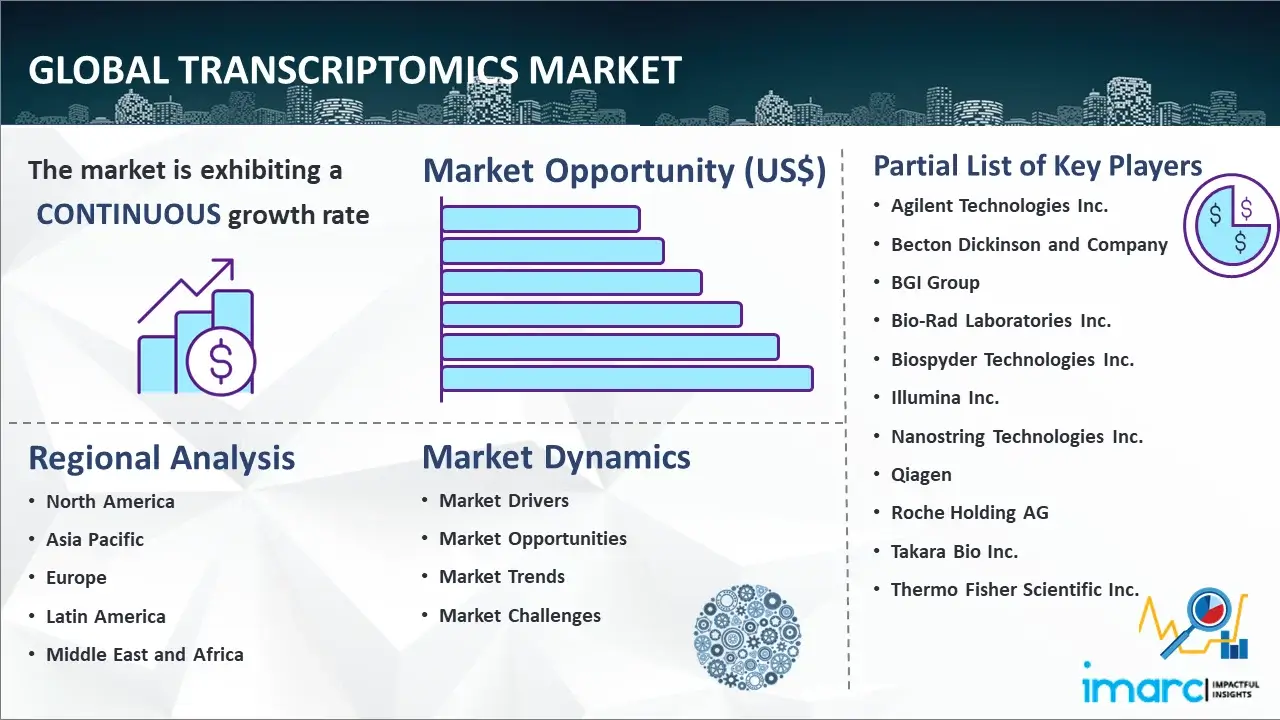 Global Transcriptomics Market