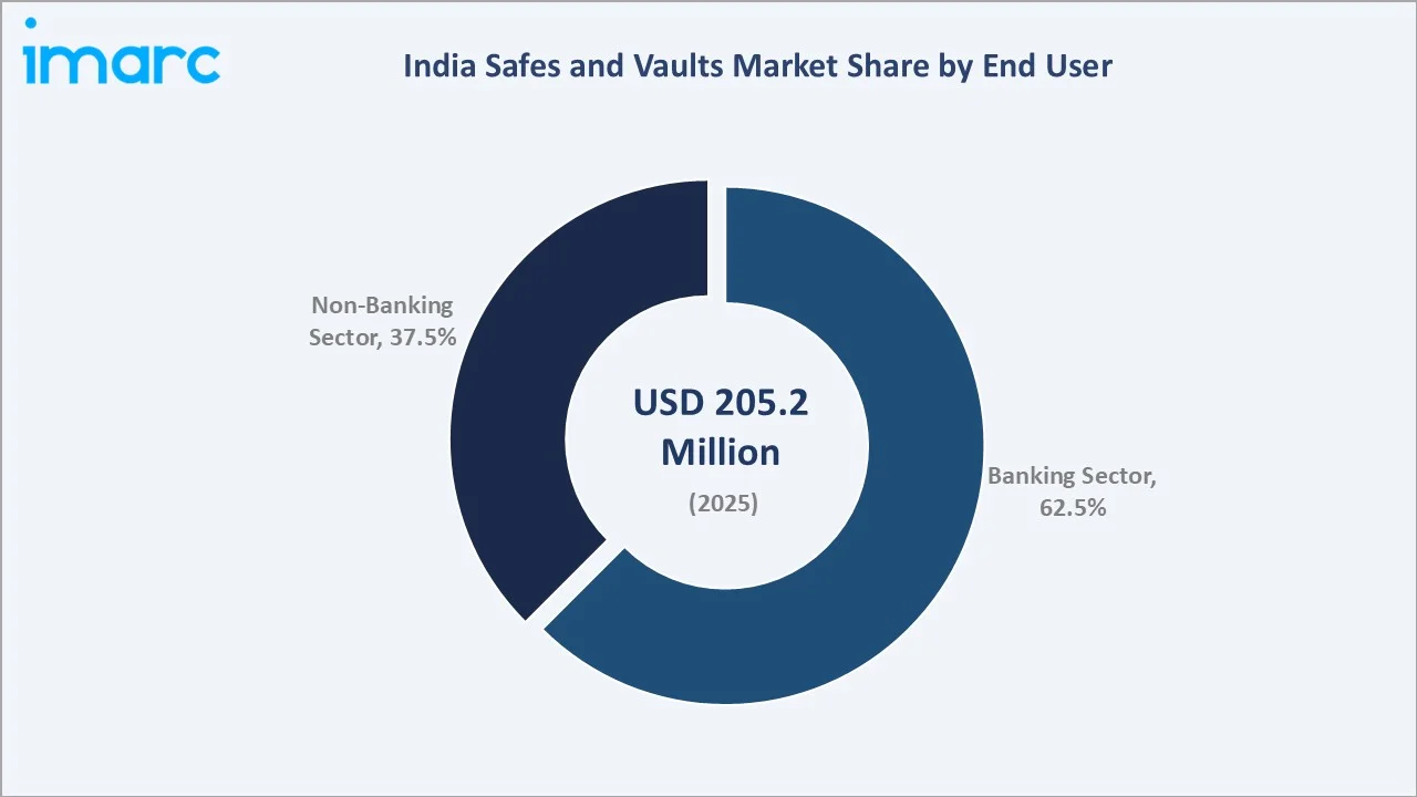 India Safes and Vaults Market By End User