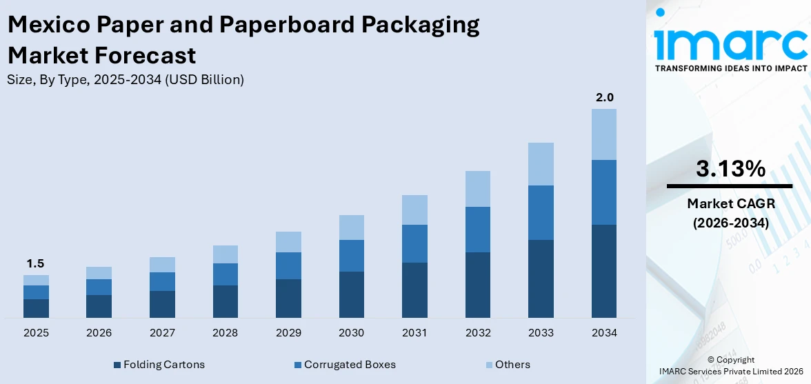 Mexico Paper and Paperboard Packaging Market Size
