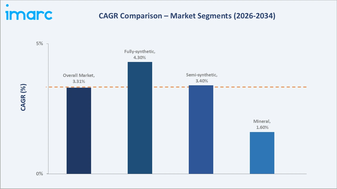 Saudi Arabia Engine Oils Market CAGR Comparison