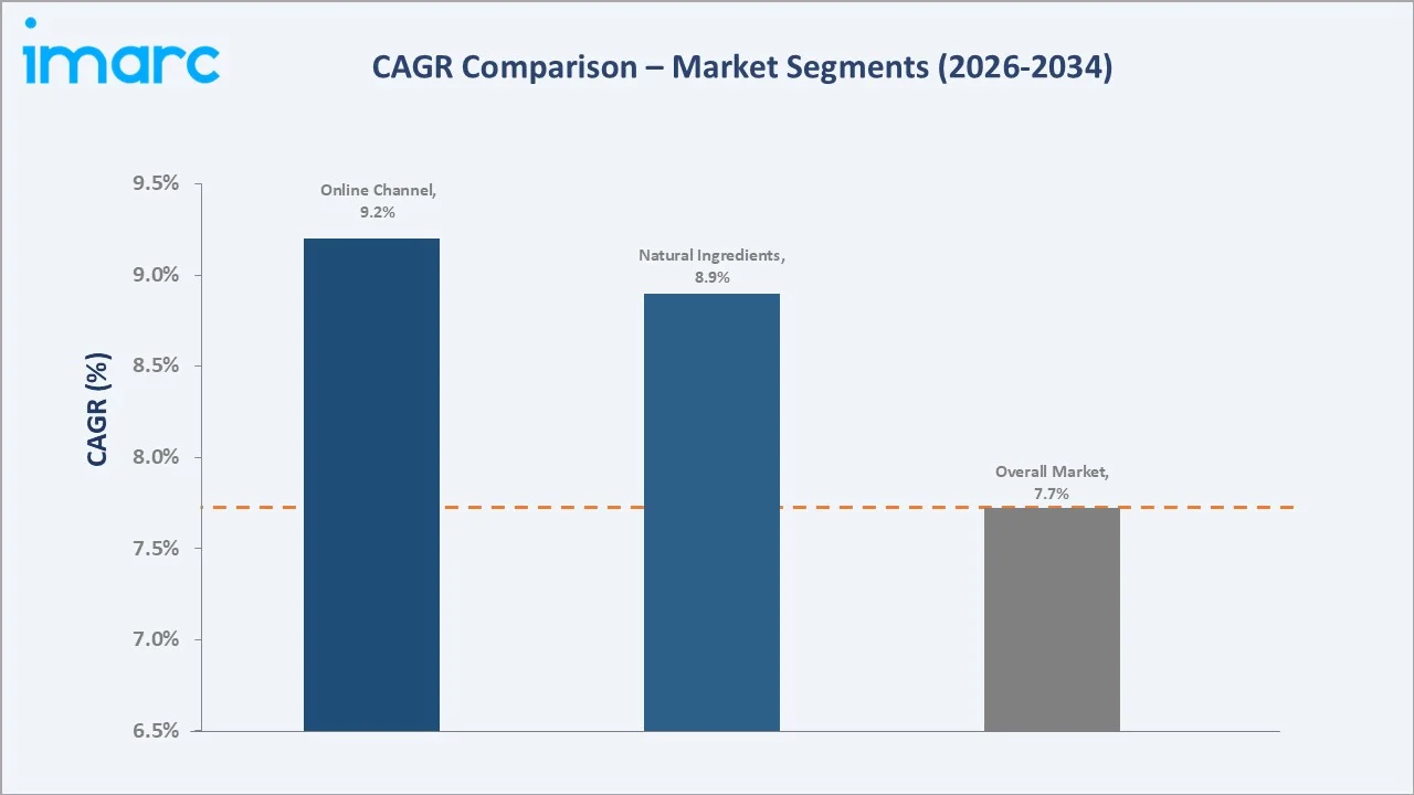 China Skincare Market CAGR Comparison