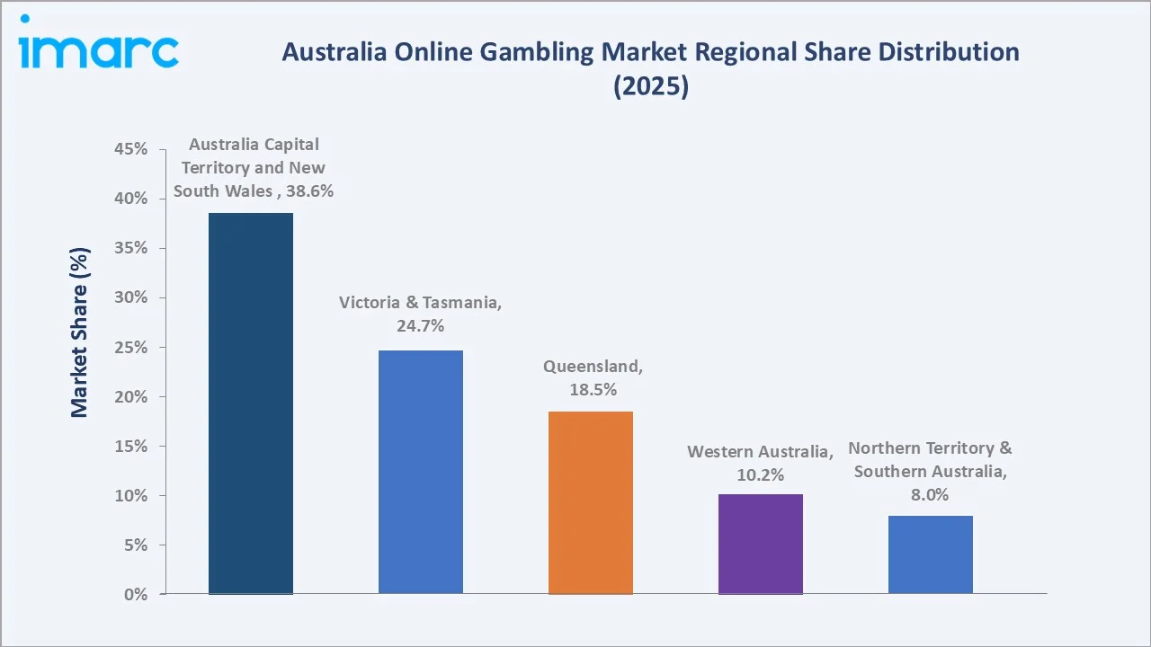 Australia Online Gambling Market By Region