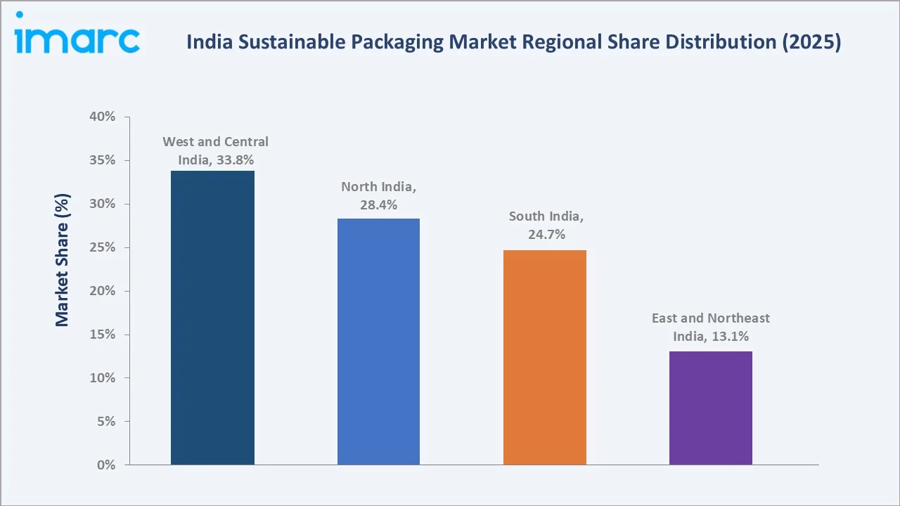 India Sustainable Packaging Market By Region