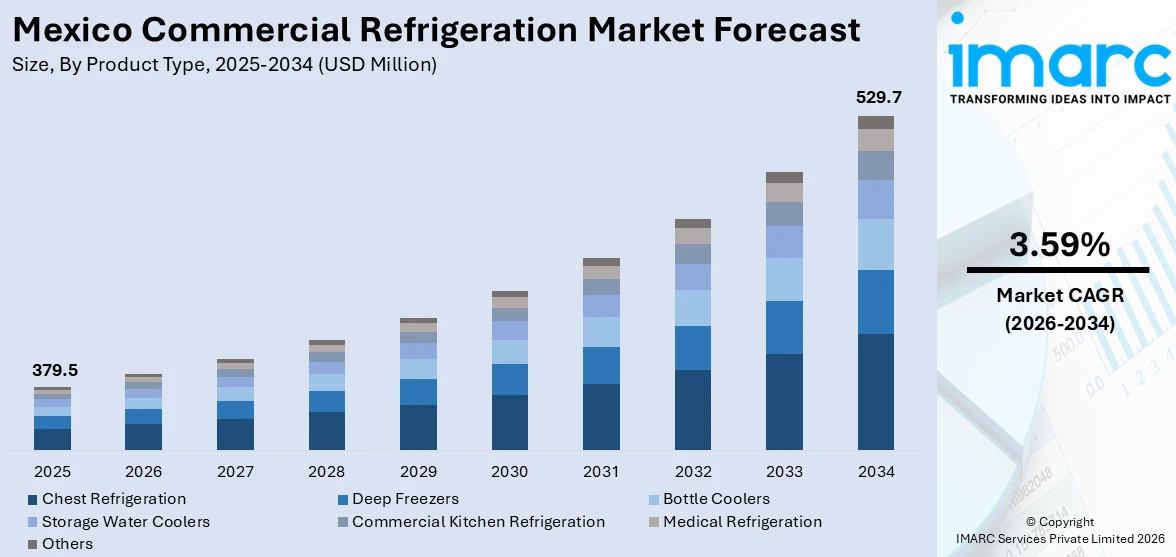 Mexico Commercial Refrigeration Market Size