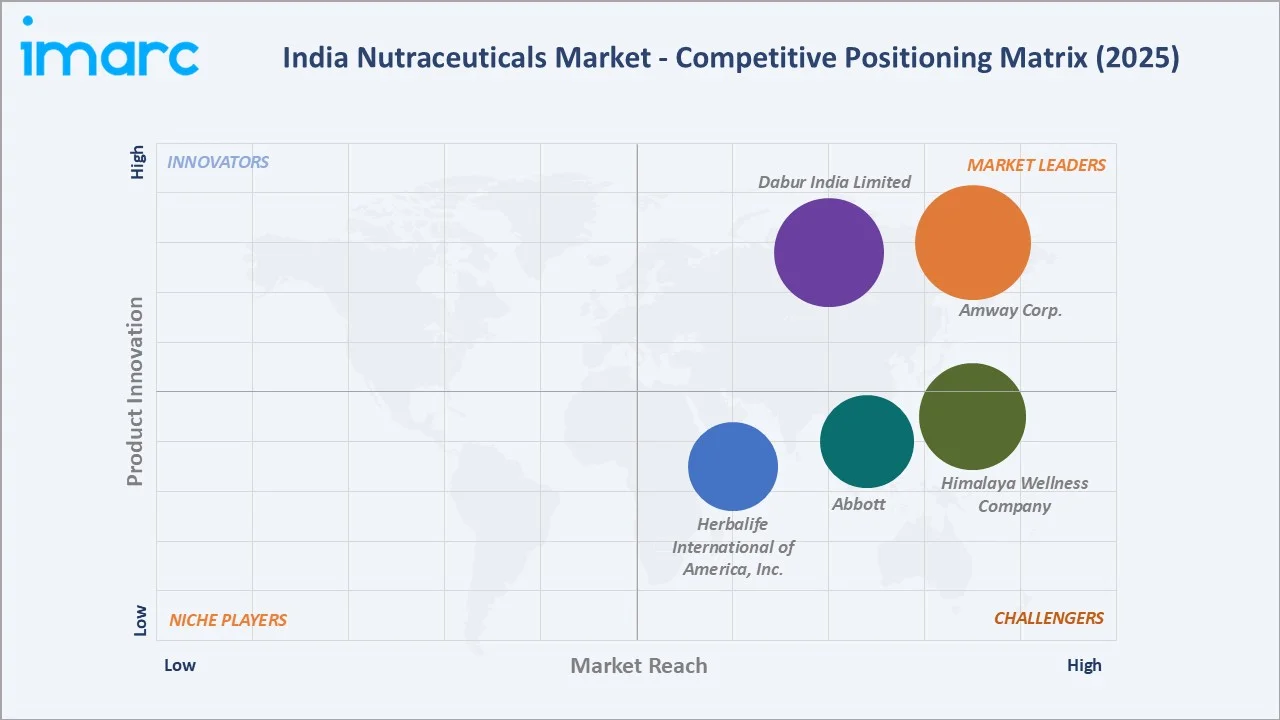 India Nutraceuticals Market By Competitive Landscape