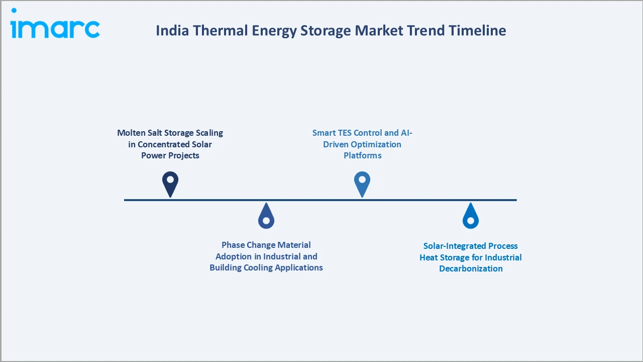India Thermal Energy Storage Market Trend Timeline