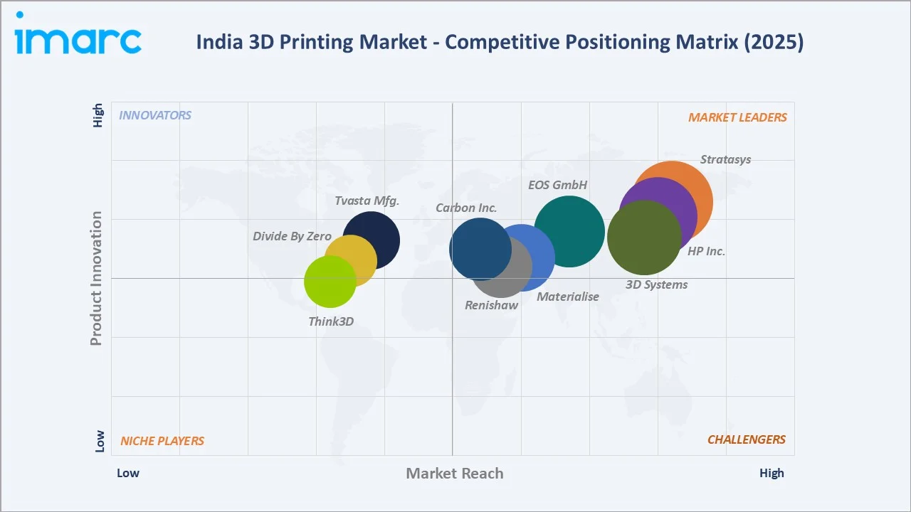 India 3D Printing Market Competitive Positioning Matrix