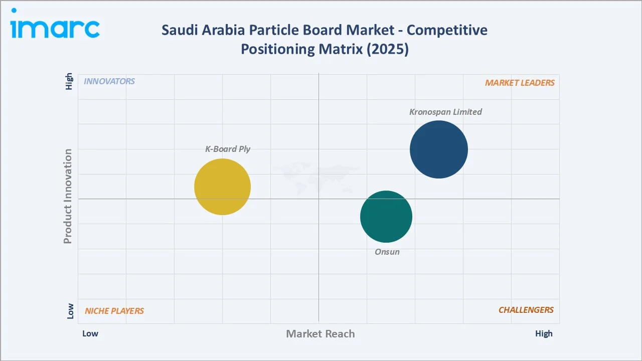 Saudi Arabia Particle Board Market By Competitive Positioning Matrix
