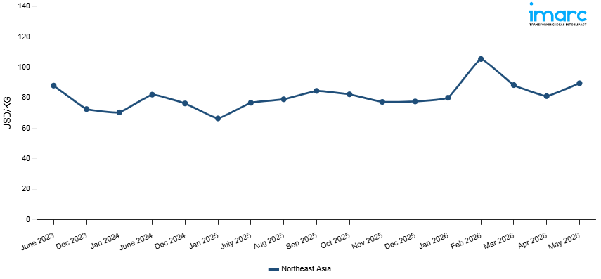 Line Chart