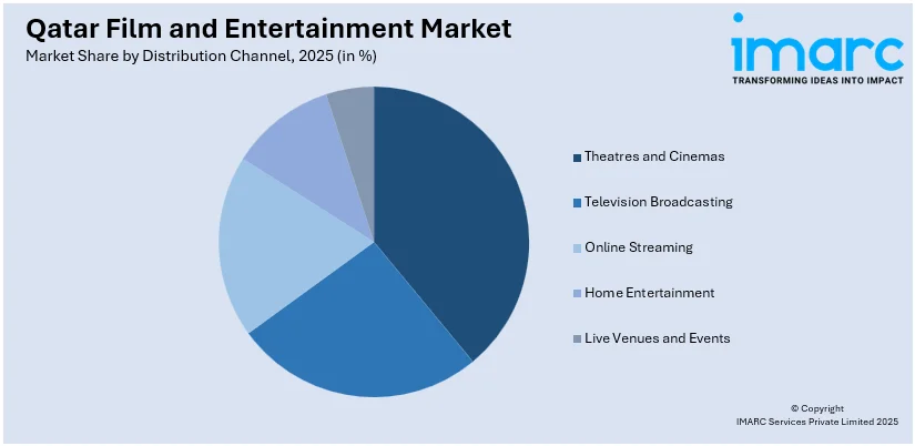 Qatar Film and Entertainment Market By Distribution Channel