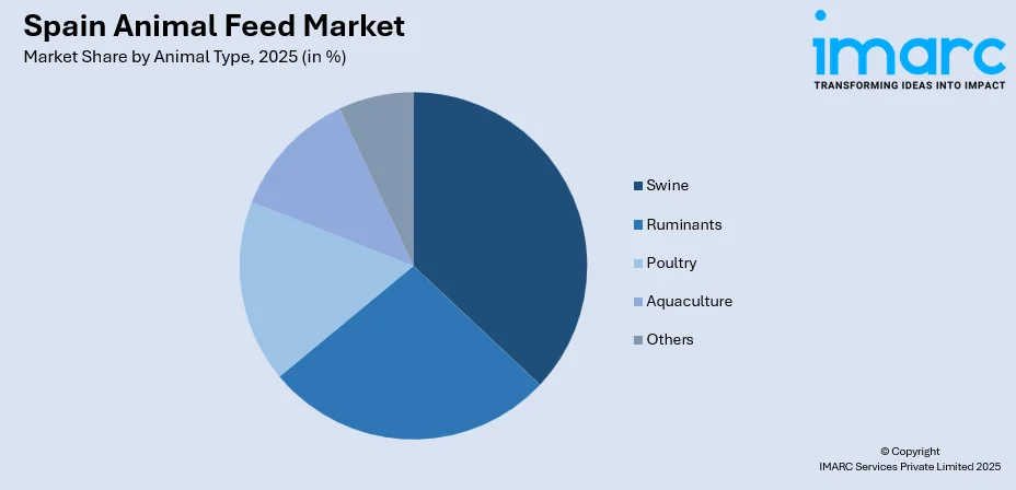 Spain Animal Feed Market By Animal Type