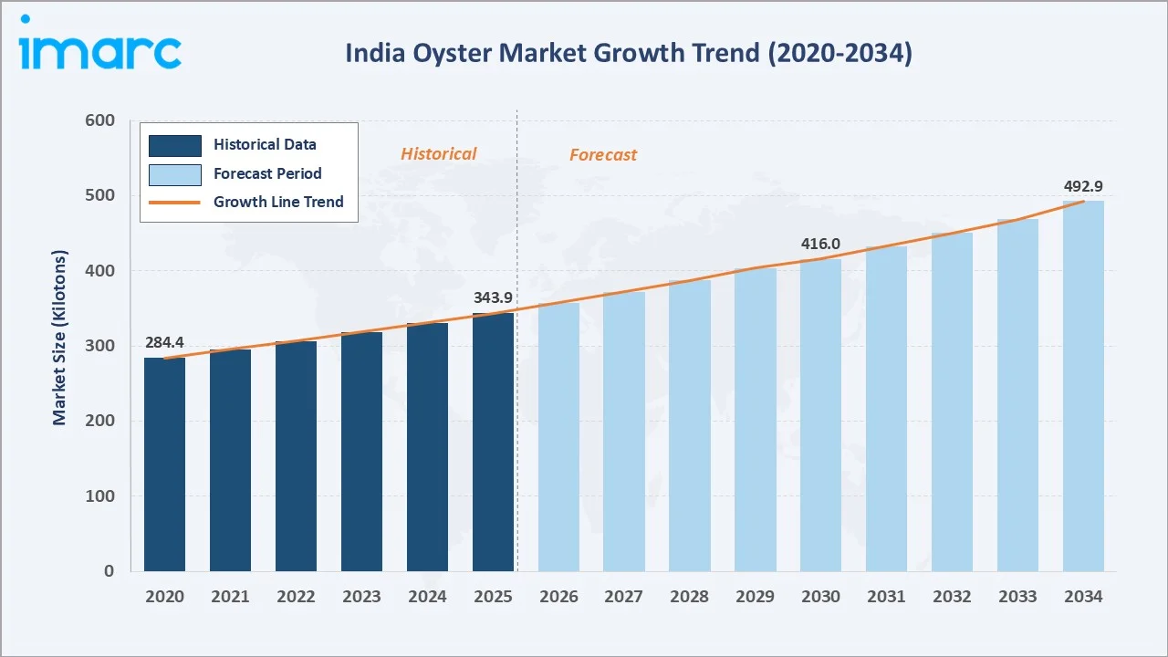 India Oyster Market Growth Trend