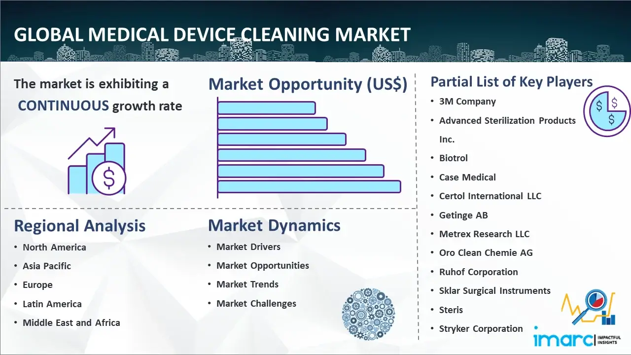 Global Medical Device Cleaning Market