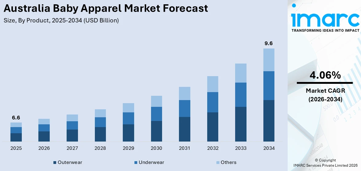 Australia Baby Apparel Market Size
