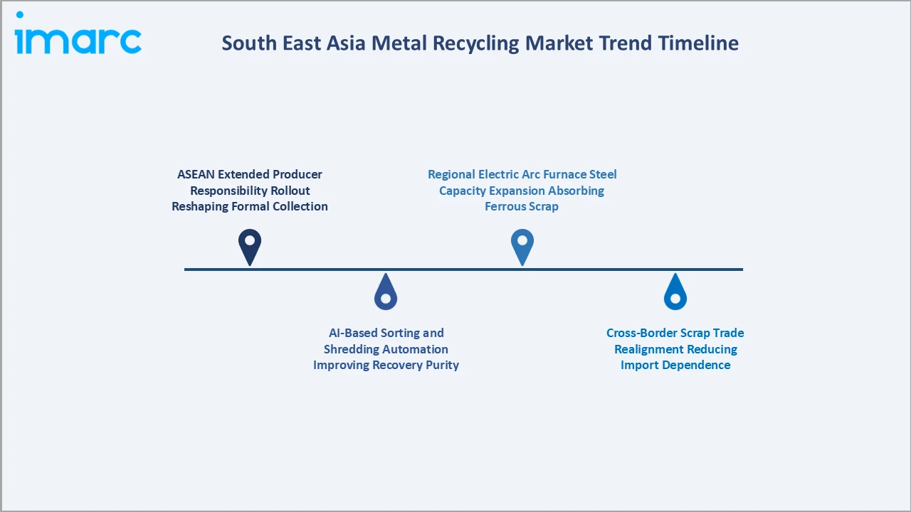 South East Asia Metal Recycling Market Trend Timeline